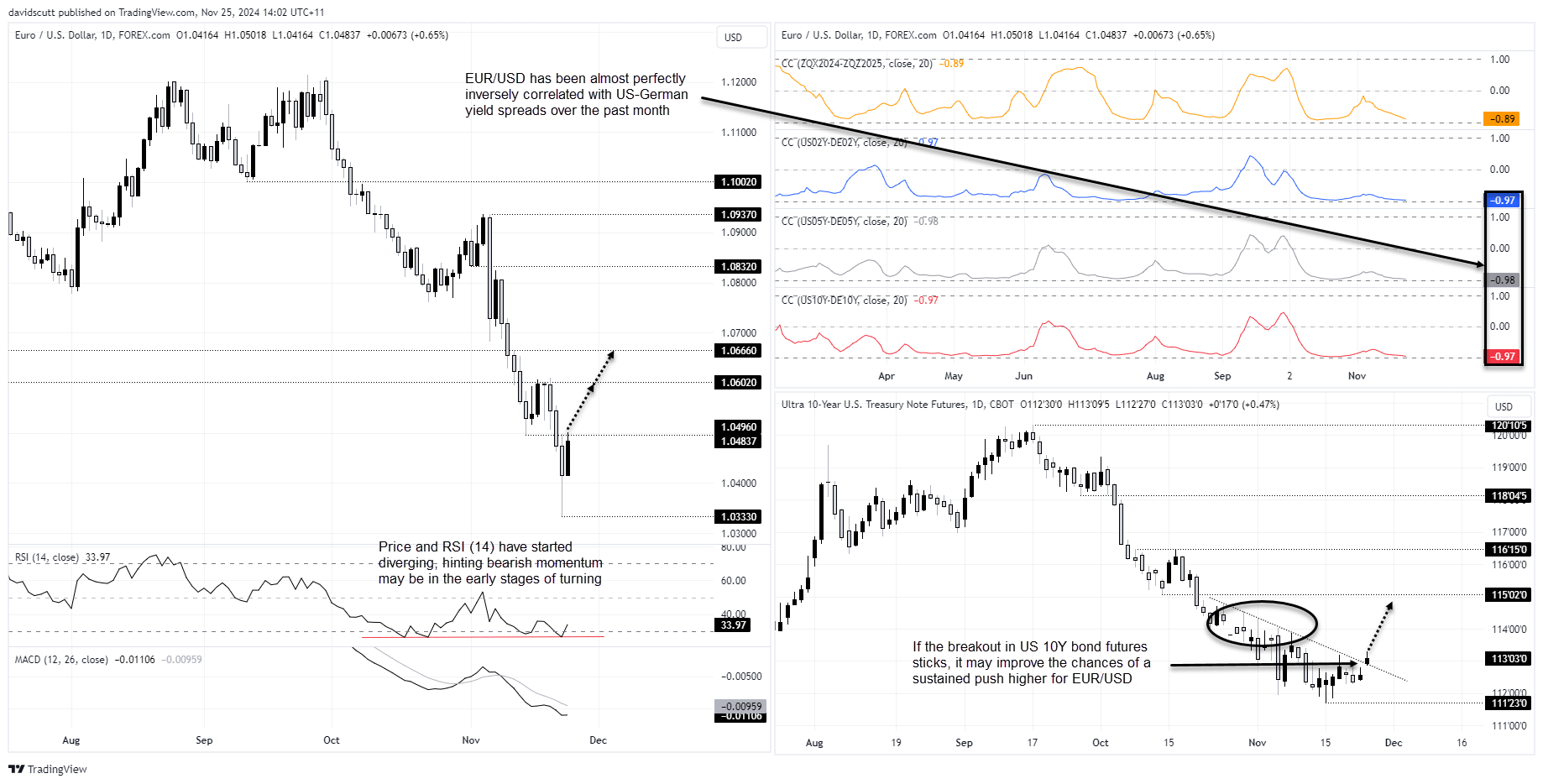 EUR/USD-Daily Chart