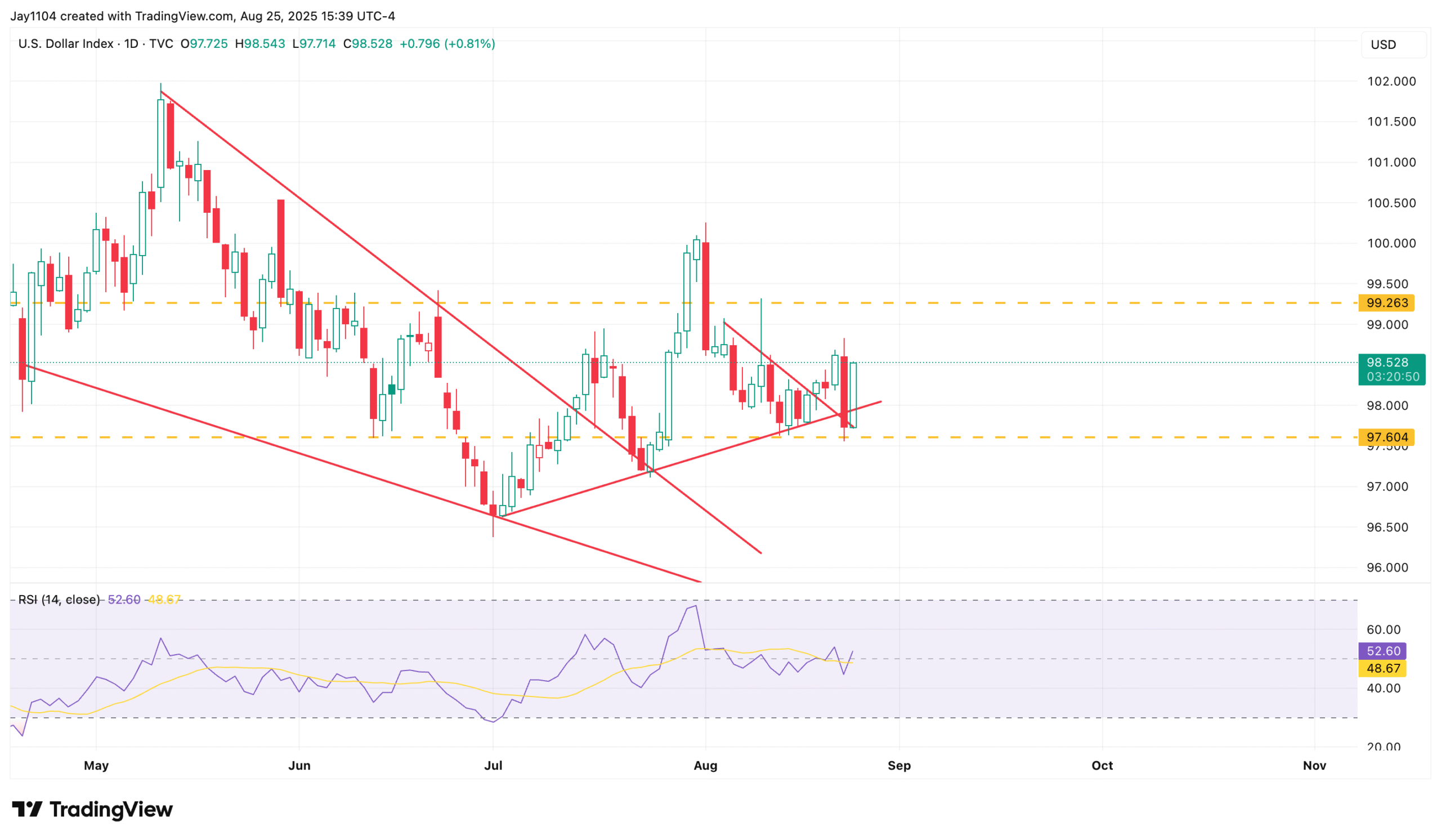 US Dollar Index-Daily Chart