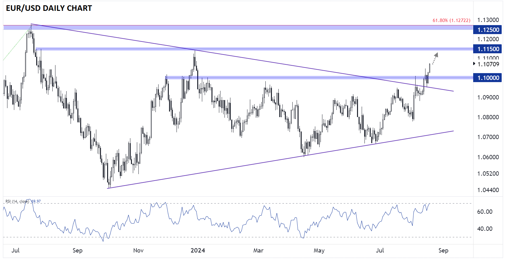 EUR/USD-Daily Chart