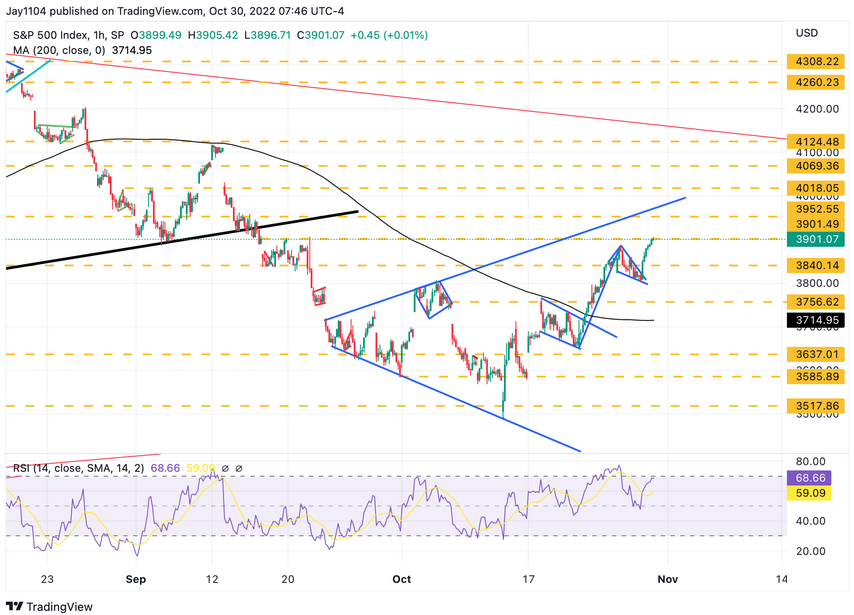 SPX Index 1-Hour Chart