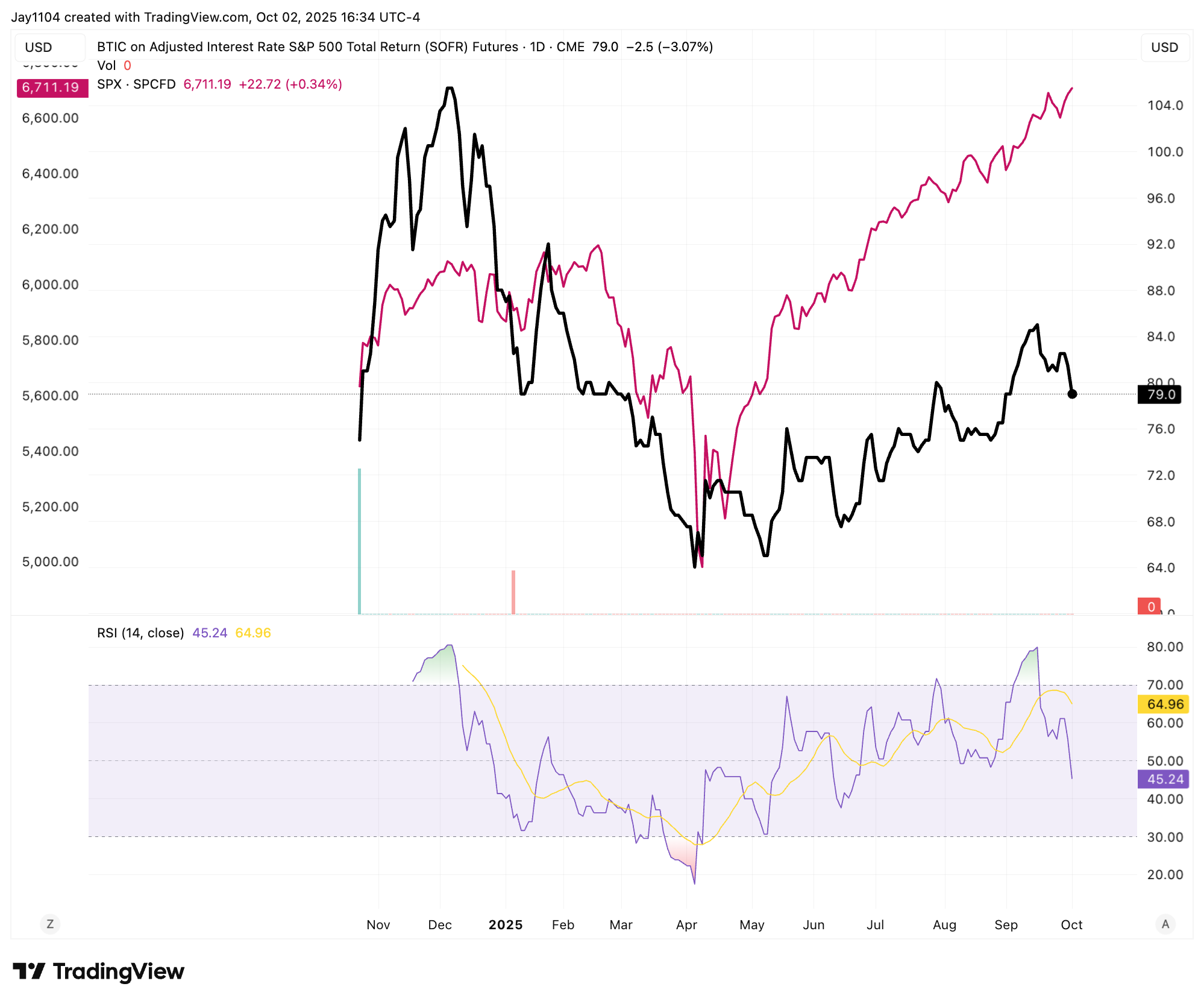 Adjusted Interest Rate on SPXTR-Daily Chart
