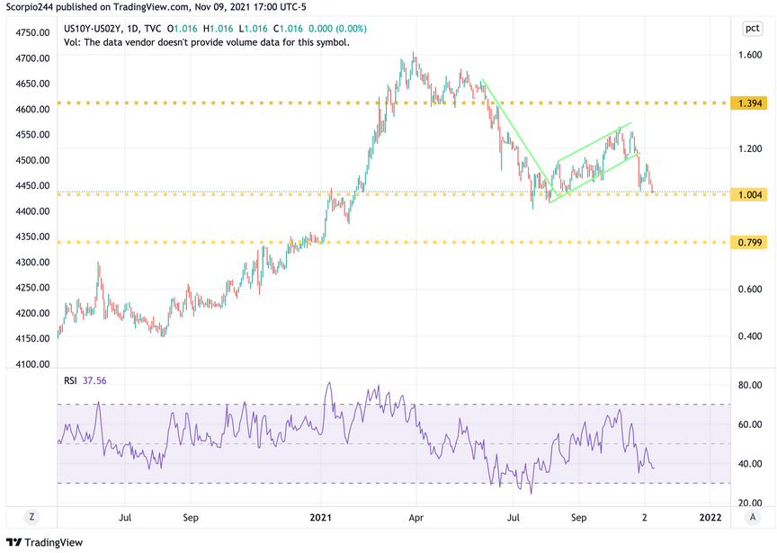 US10Y-US20Y Daily Chart