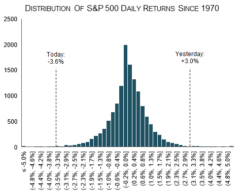 S&P 500 Daily Returns Since 1970