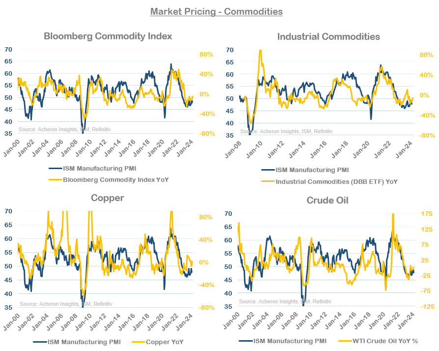Market Pricing - Commodities