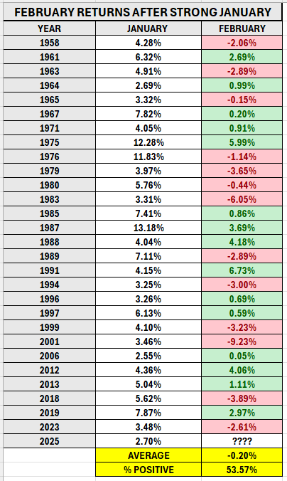 Feb Returns Since 1958