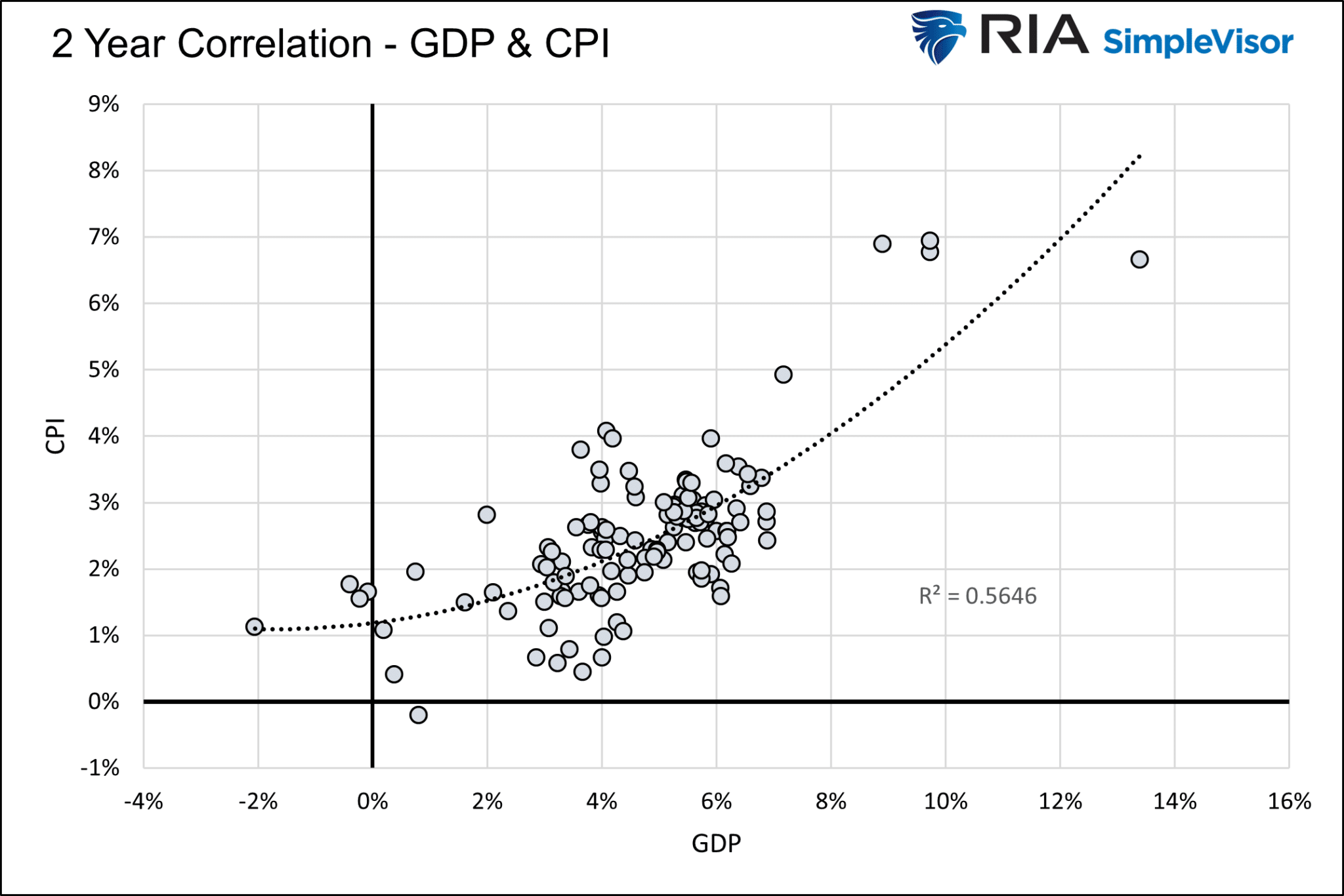 CPI And GDP Correlation