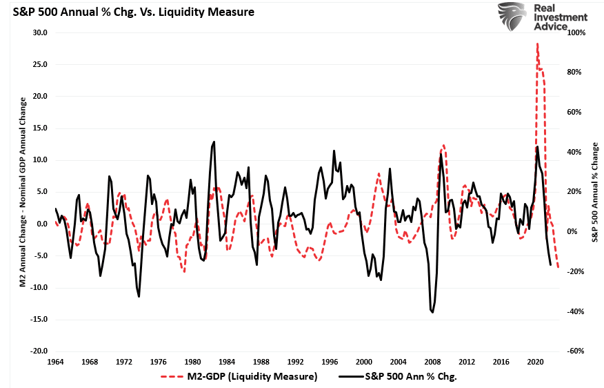 S&P 500 Annual Percentage Change vs. Liquidity Measure