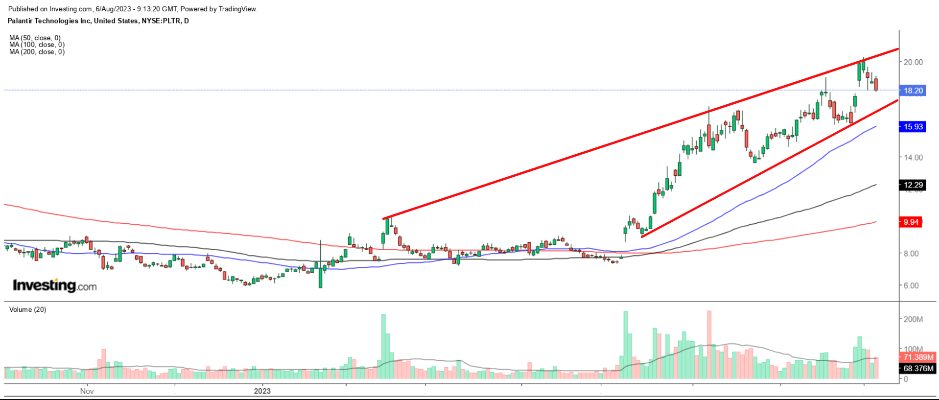 PLTR daily chart