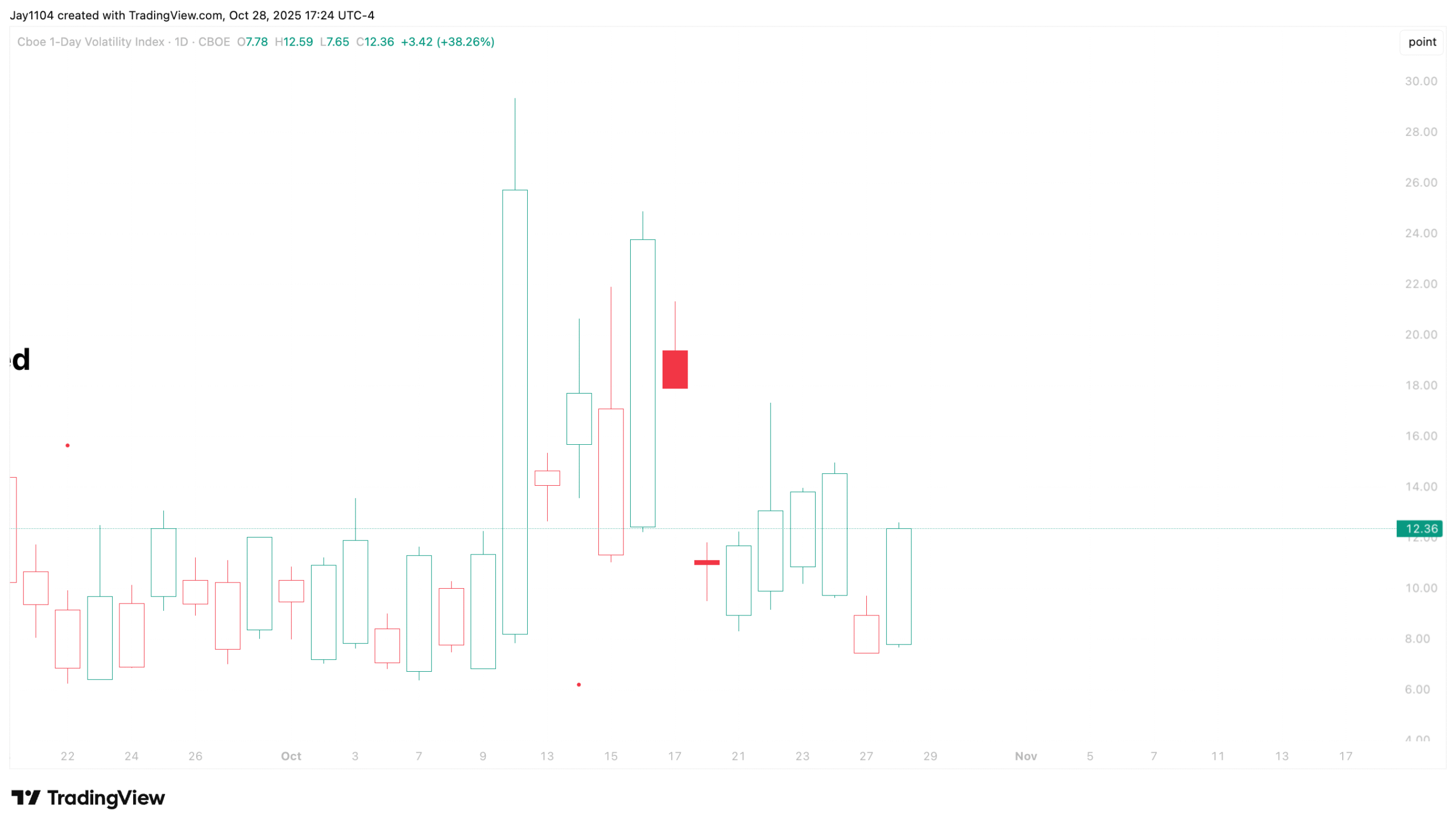 VIX1D Chart VIX1D Chart