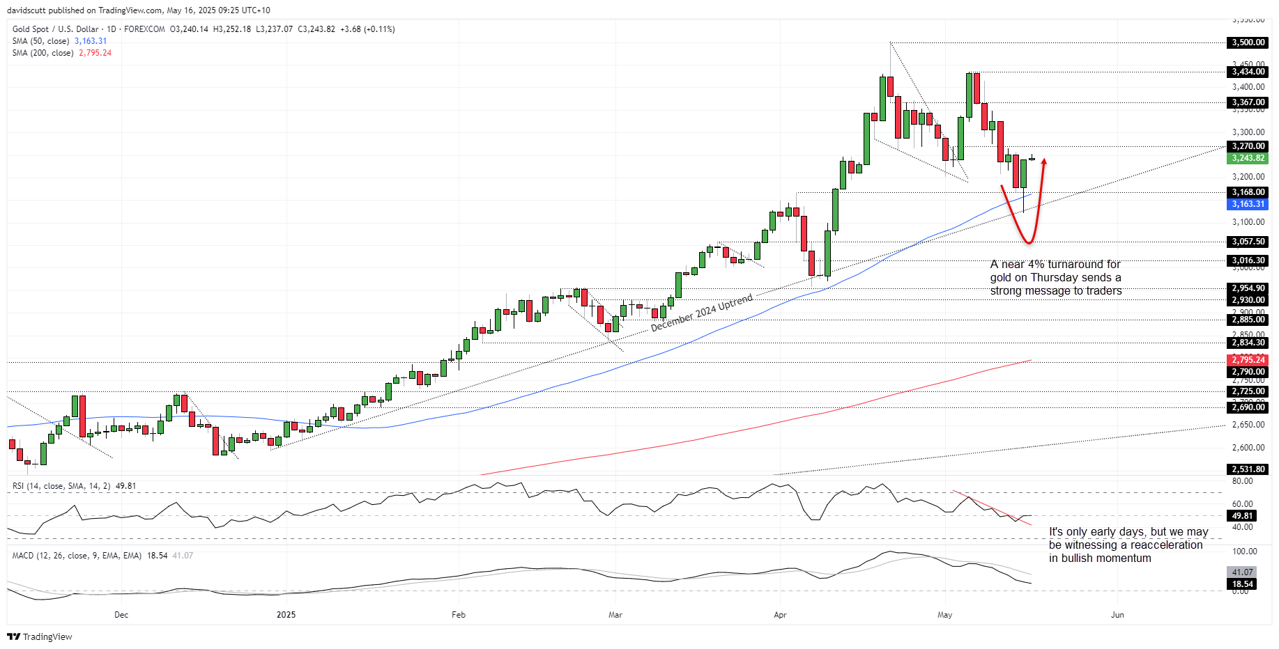 Gold Price-Daily Chart Gold Price-Daily Chart