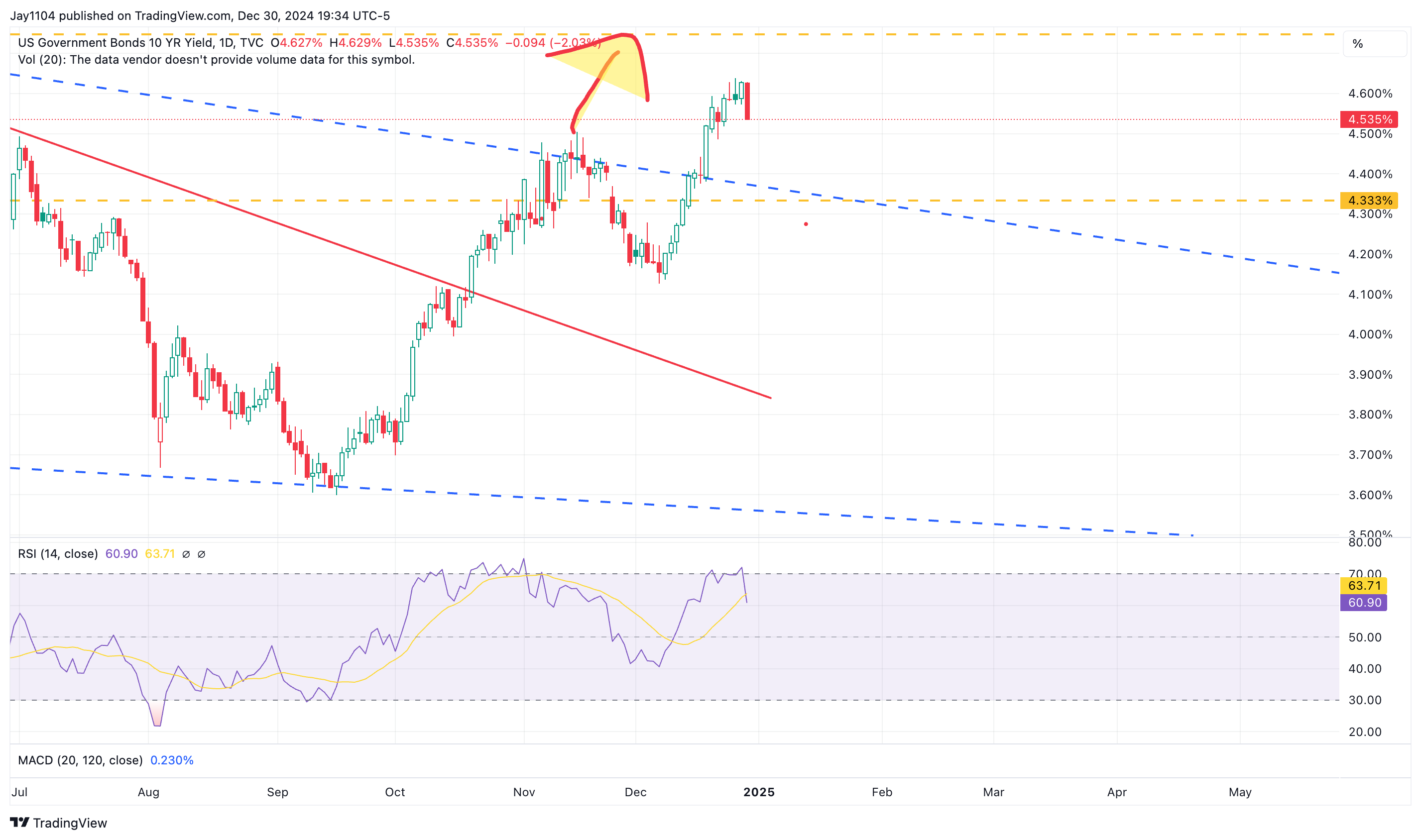 US 10-Yr Yield-Daily Chart