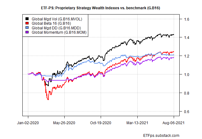 Proprietary Strategy Wealth Indexes Vs Benchmark GB.16