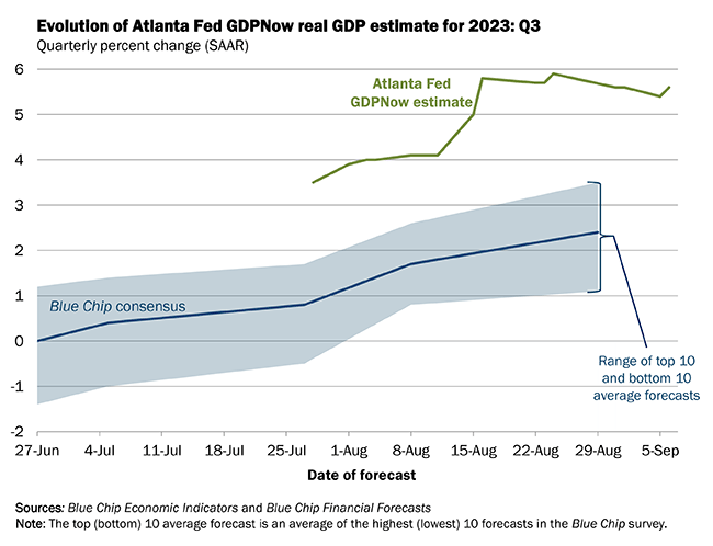 GDPNow Real GDP Estimate for 2023-Q3