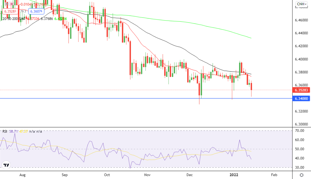 USD/CNH price chart.