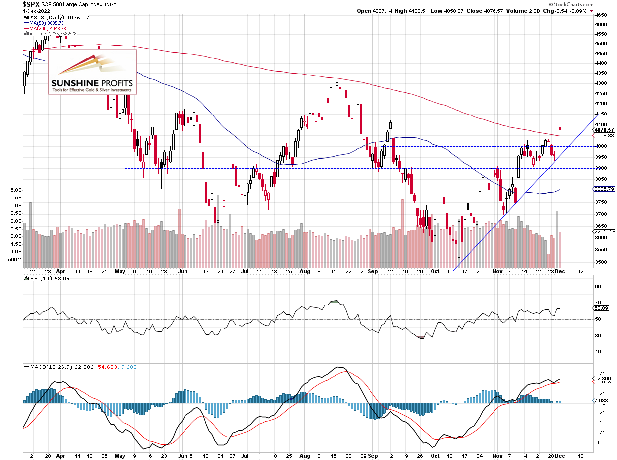 S&P 500 Daily Chart