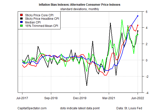 Inflation Bias Indexes - CPI Monthly Standard Deviations