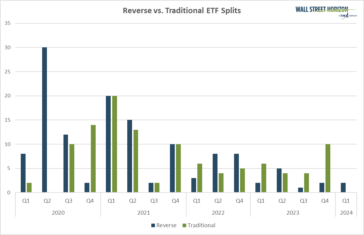 Reverse vs. Traditional ETF Splits