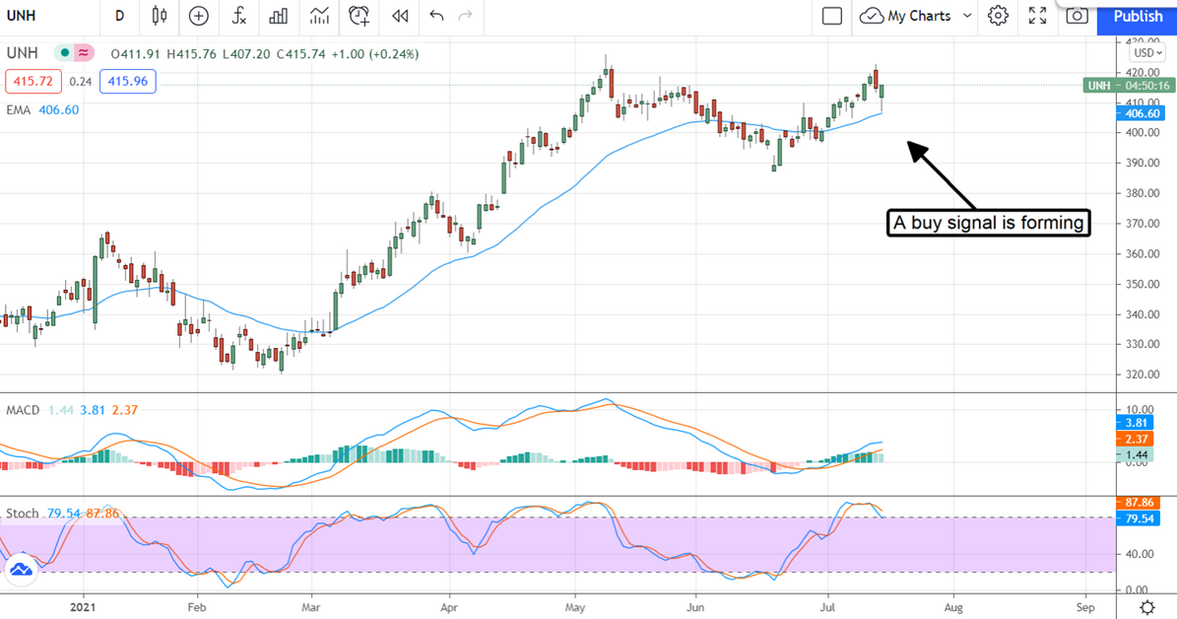 UnitedHealth Group Stock Chart