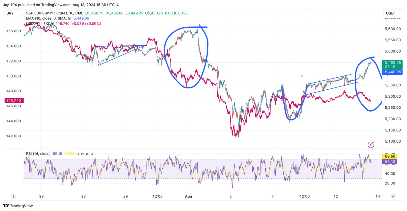 S&P 500 Futures Chart