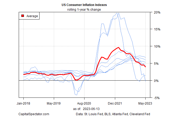 US-Verbraucherinflationsindizes