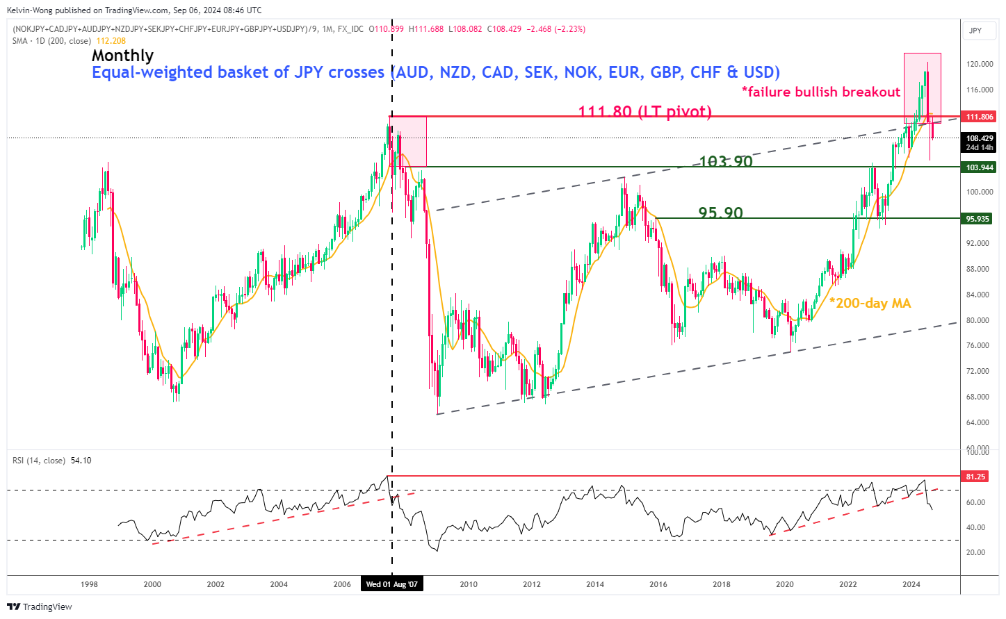 JPY Crosses Equal Weighted Baskets