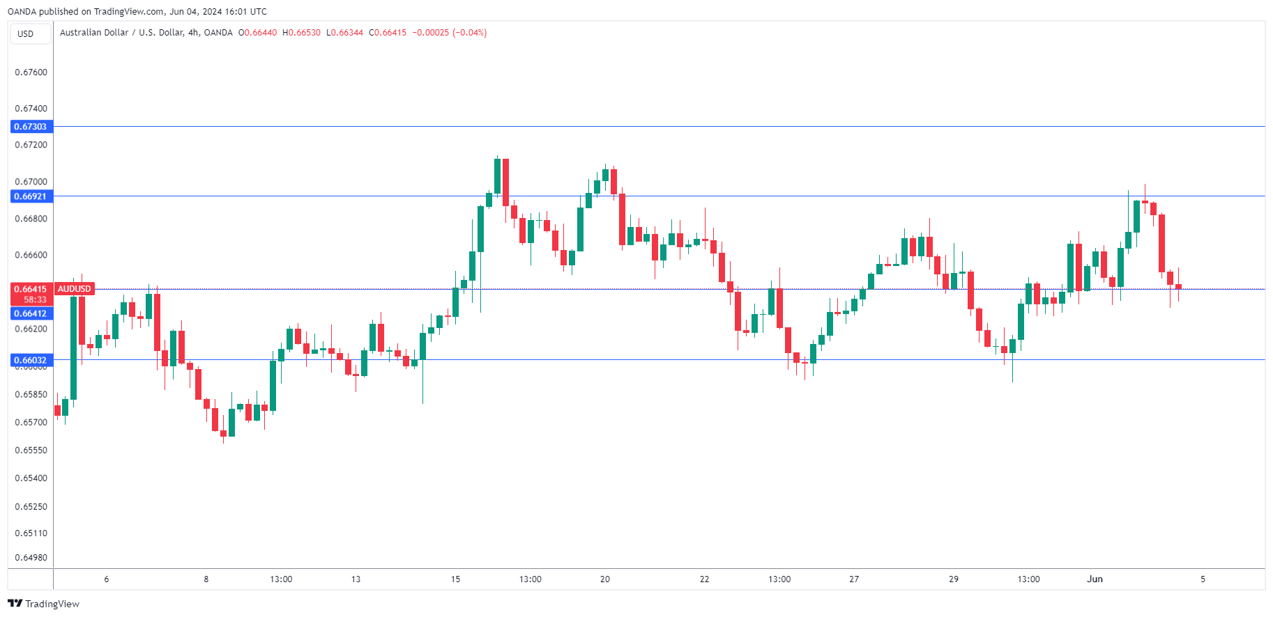 AUD/USD Chart