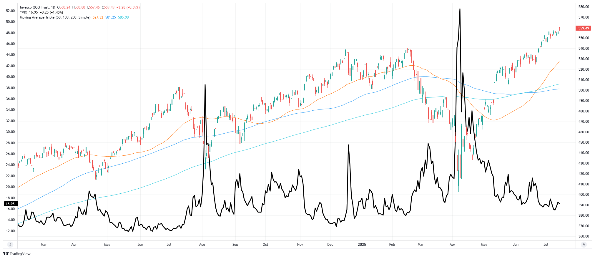 QQQ vs VIX