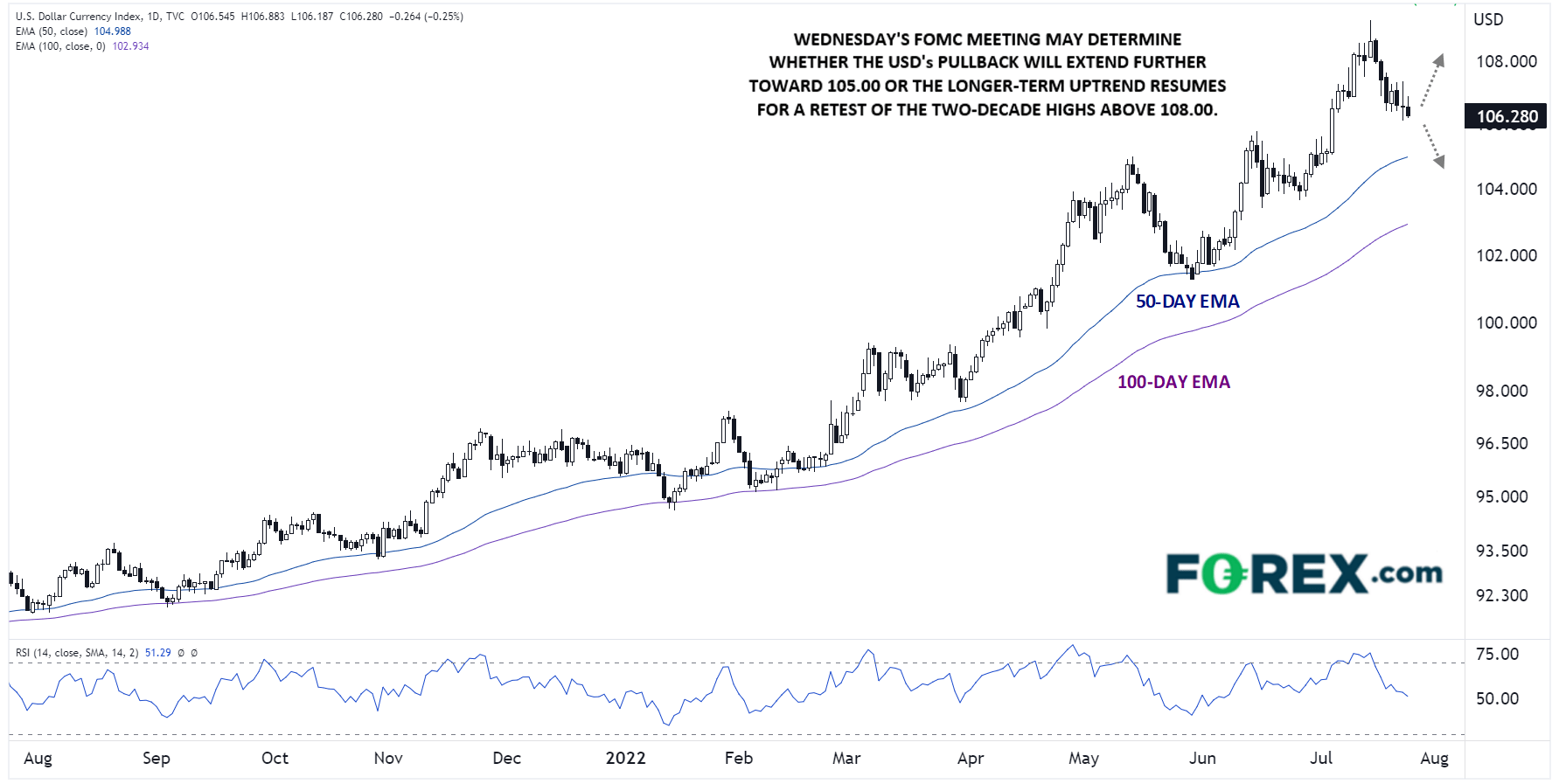 US Dollar Index Daily Chart