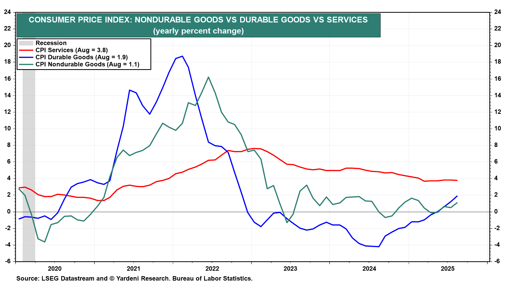 Figure 8-CPI-Non-Durable vs Durable Goods vs Services