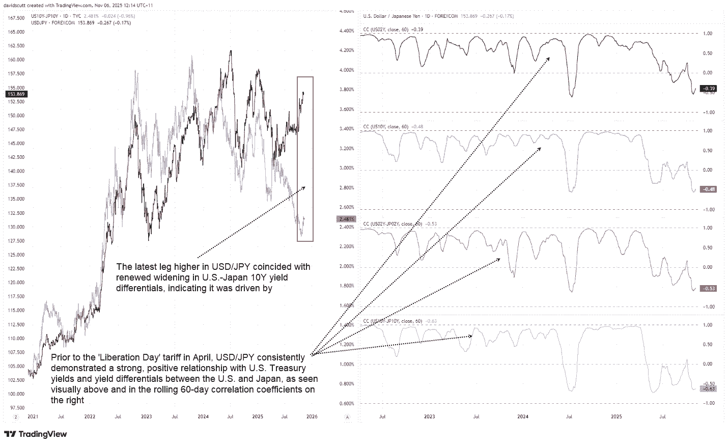 US10Y-JP10Y vs USD/JPY