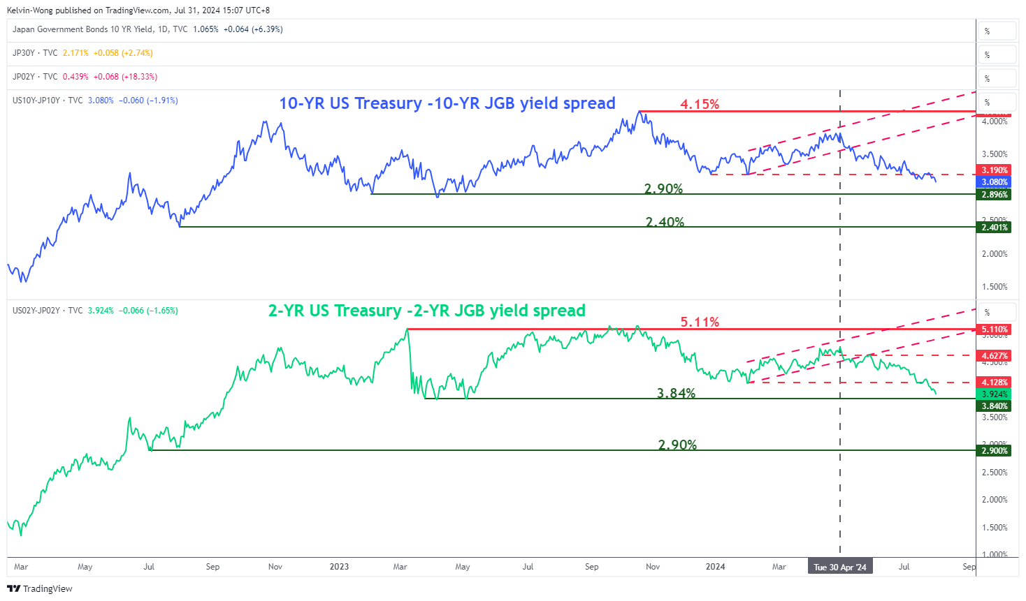 JP 10-Year Yield-Daily Chart 