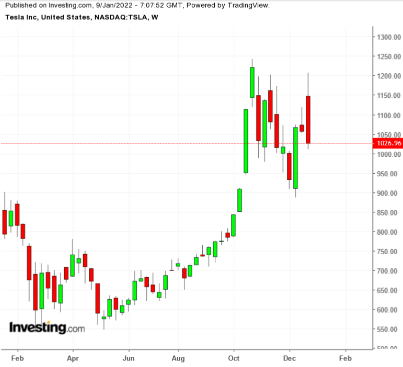 TSLA Haftalık Grafik TTM