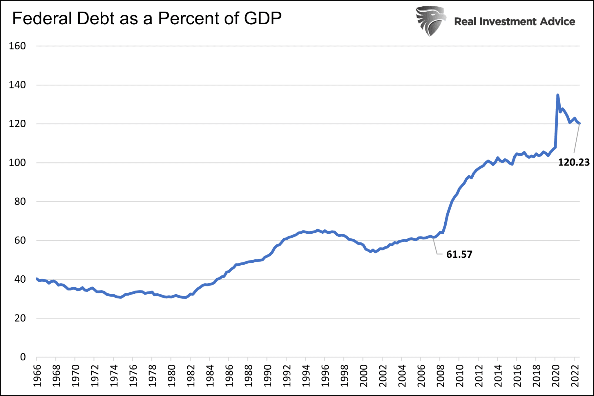 Fed Debt As Pct Of GDP