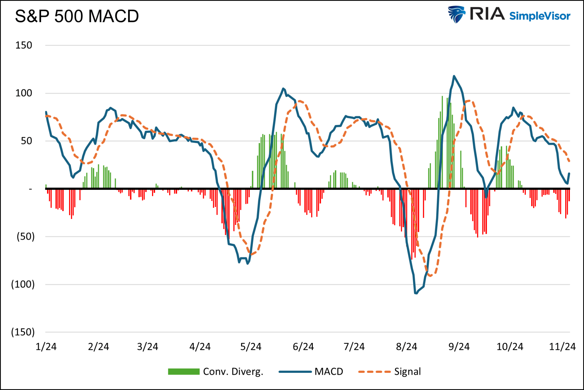 S&P 500-MACD