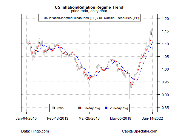 Inflation/Reflation Price Ratio Chart
