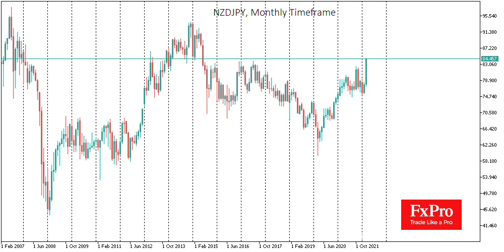 NZD/JPY monthly chart.