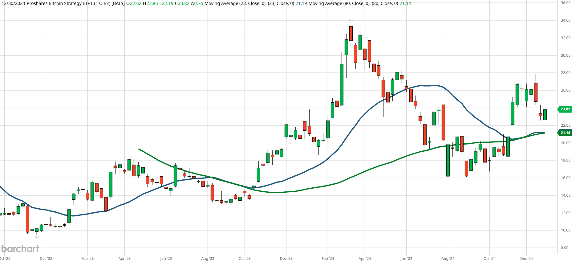 ProShares BItcoin ETF Moving Average