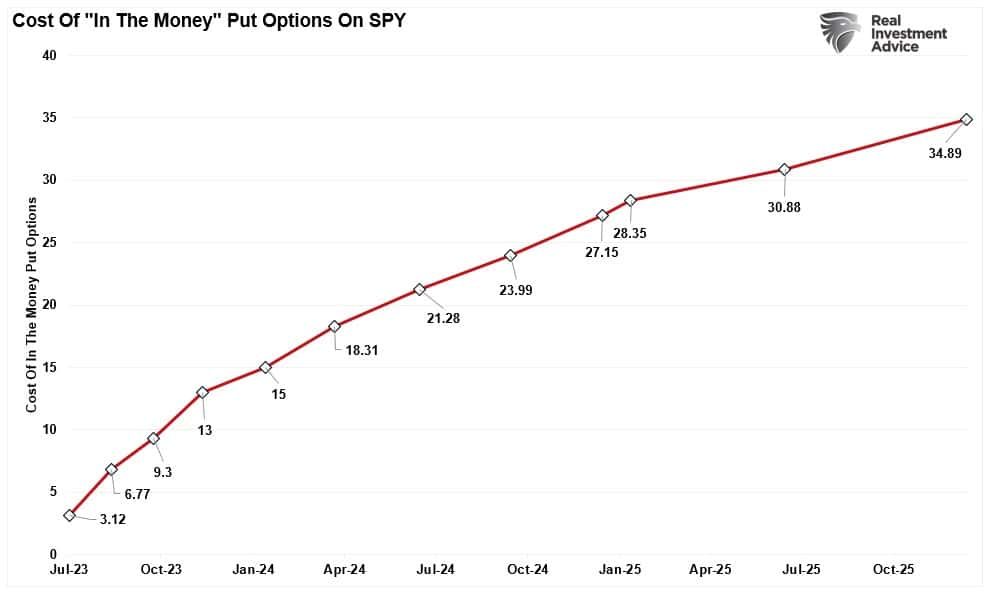 Cost Of In The Money Put Options On SPY