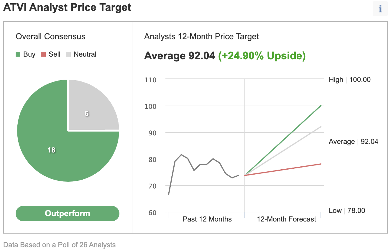 （ATVI评级及目标价预期来自Investing.com）