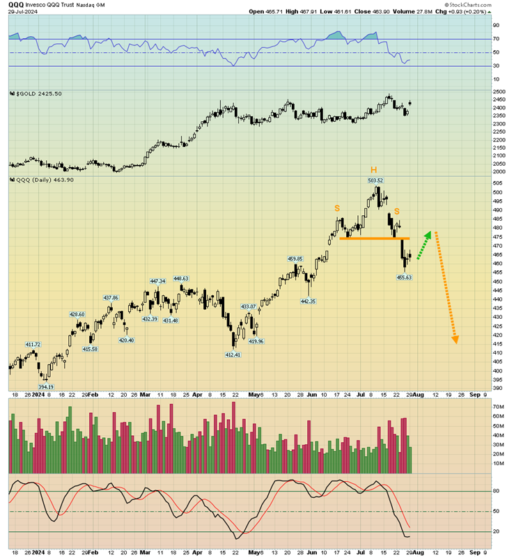 QQQ Daily Chart