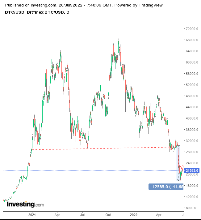 BTC/USD Daily