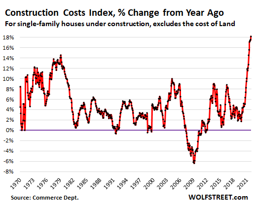 Construction cost index Variation in %