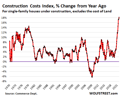 Construction Costs Index % Change