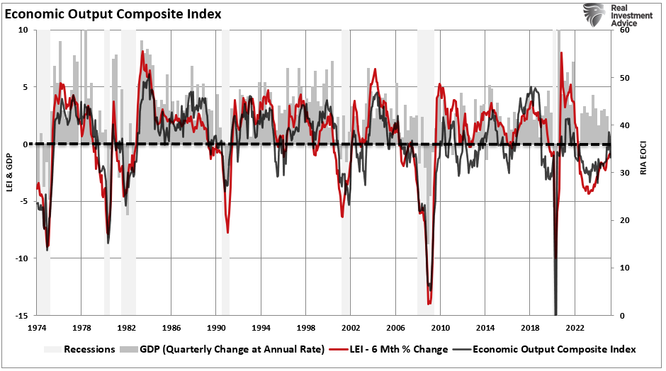 EOCI Index