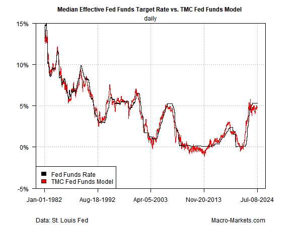 Median Effective Fed Target Rate vs TMC Fed Funds Model