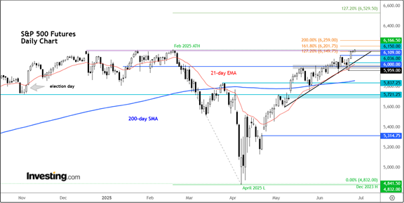 S&P 500 Futures-Daily Chart