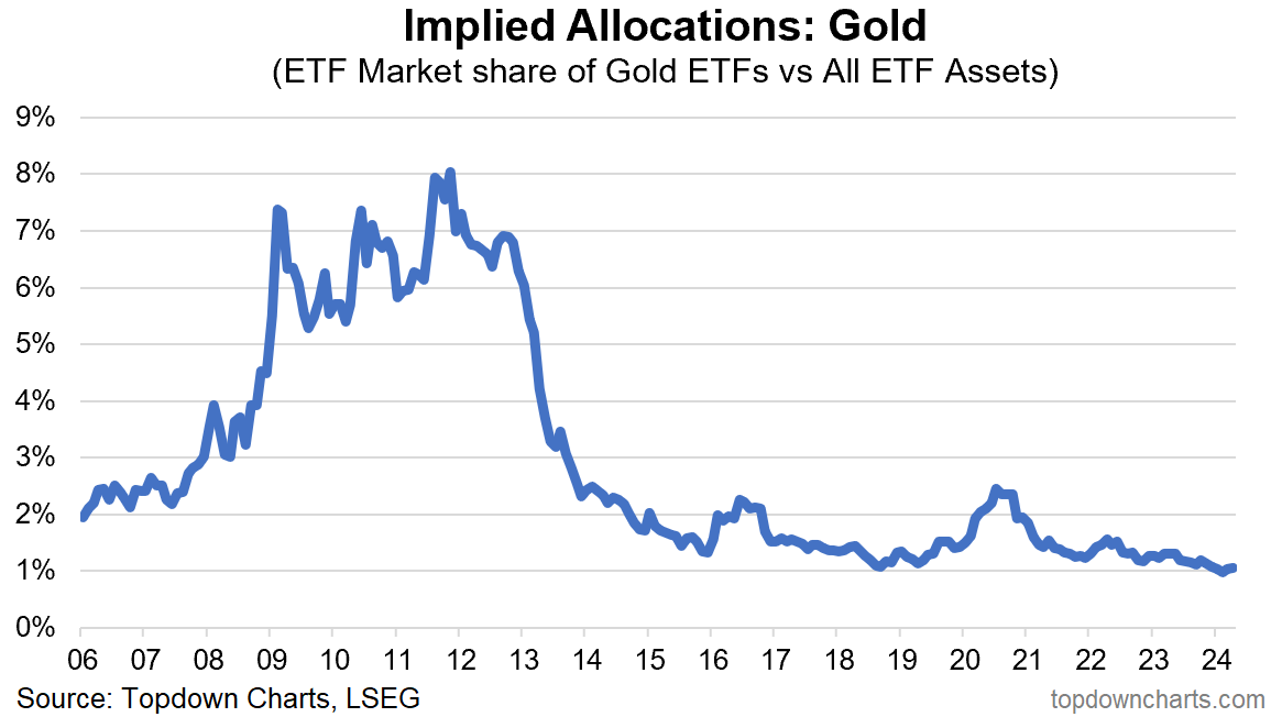 Gold ETFs การจัดสรรโดยนัย