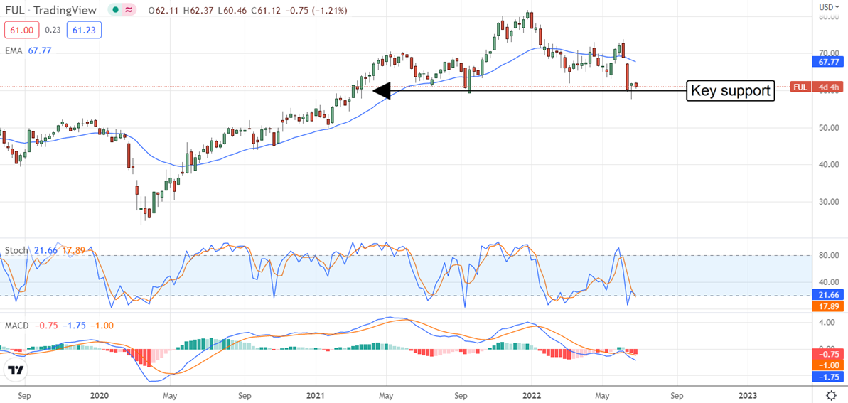 H.B.Fuller Stock Chart.