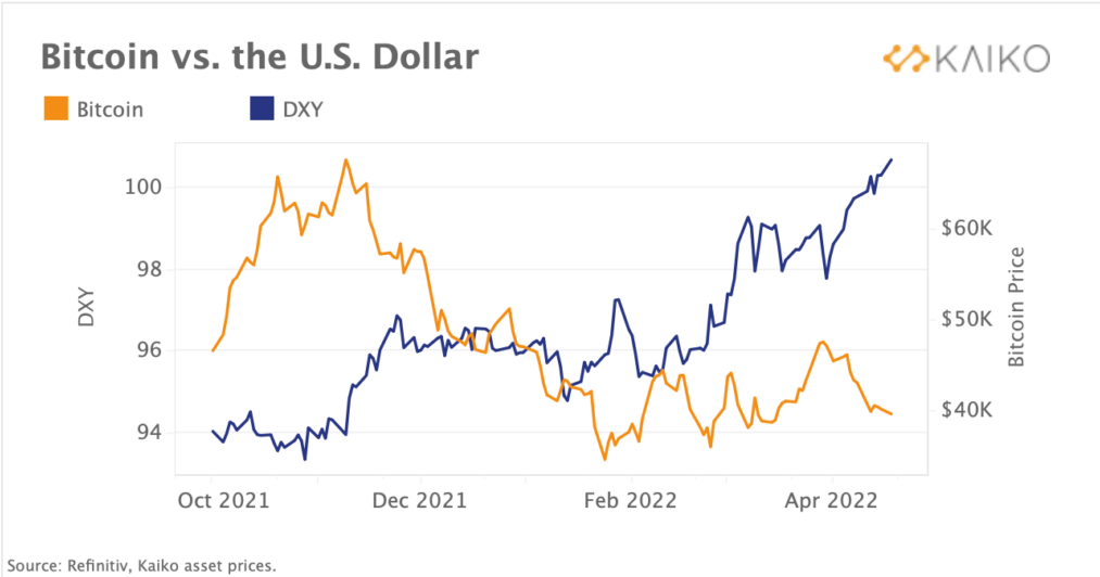 BTC Vs The US Dollar