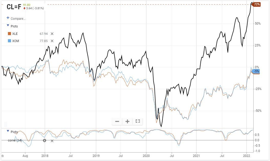 XOM-XLE OIL Price Chart